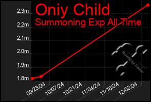 Total Graph of Oniy Child