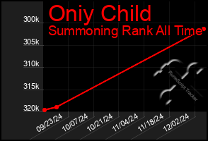 Total Graph of Oniy Child