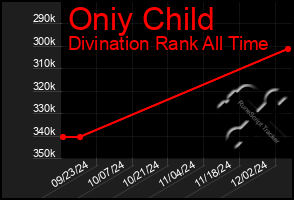 Total Graph of Oniy Child