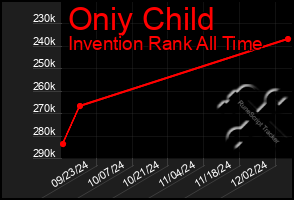 Total Graph of Oniy Child