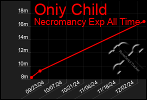 Total Graph of Oniy Child