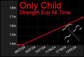 Total Graph of Oniy Child