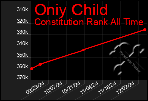 Total Graph of Oniy Child