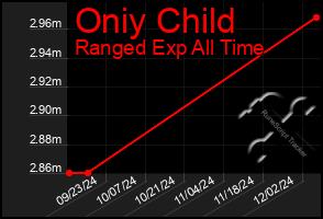 Total Graph of Oniy Child