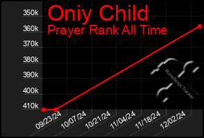 Total Graph of Oniy Child