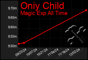 Total Graph of Oniy Child