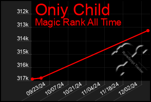 Total Graph of Oniy Child