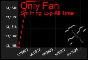 Total Graph of Oniy Fan