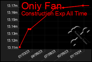 Total Graph of Oniy Fan