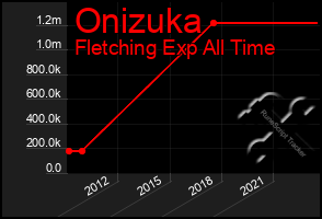 Total Graph of Onizuka