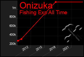 Total Graph of Onizuka