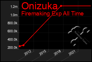 Total Graph of Onizuka