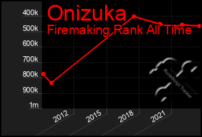 Total Graph of Onizuka