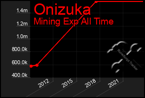 Total Graph of Onizuka