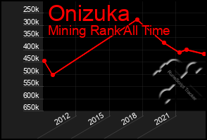 Total Graph of Onizuka