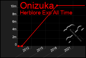 Total Graph of Onizuka