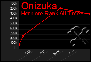 Total Graph of Onizuka