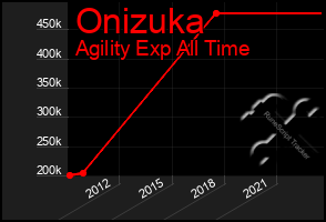 Total Graph of Onizuka