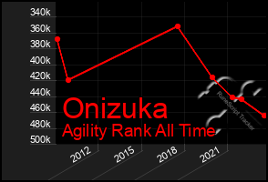 Total Graph of Onizuka