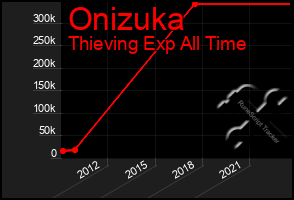 Total Graph of Onizuka