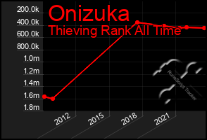 Total Graph of Onizuka