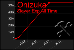 Total Graph of Onizuka