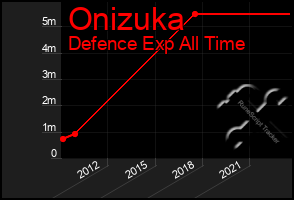 Total Graph of Onizuka