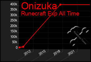 Total Graph of Onizuka