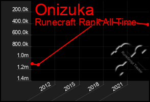 Total Graph of Onizuka