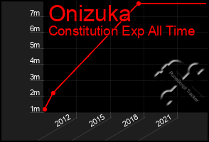 Total Graph of Onizuka