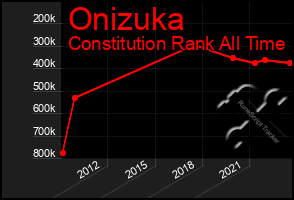 Total Graph of Onizuka