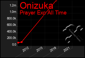 Total Graph of Onizuka