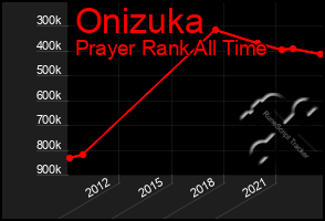 Total Graph of Onizuka