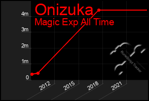 Total Graph of Onizuka