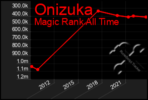 Total Graph of Onizuka