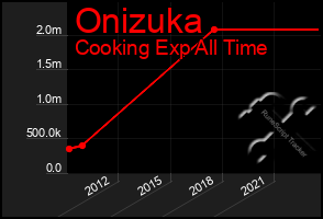 Total Graph of Onizuka