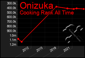 Total Graph of Onizuka