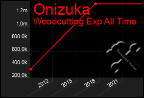 Total Graph of Onizuka