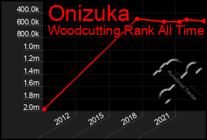 Total Graph of Onizuka