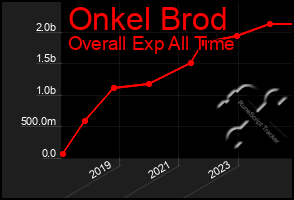 Total Graph of Onkel Brod