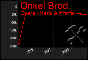 Total Graph of Onkel Brod