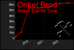 Total Graph of Onkel Brod