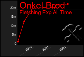 Total Graph of Onkel Brod