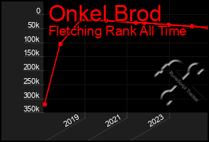 Total Graph of Onkel Brod