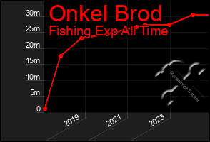 Total Graph of Onkel Brod