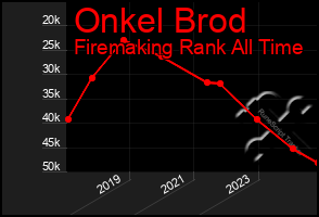 Total Graph of Onkel Brod