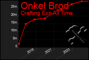 Total Graph of Onkel Brod