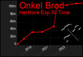 Total Graph of Onkel Brod