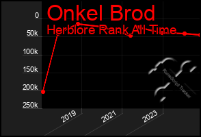 Total Graph of Onkel Brod