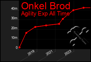 Total Graph of Onkel Brod